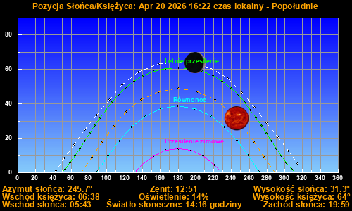 Sun/Moon sky position graph
